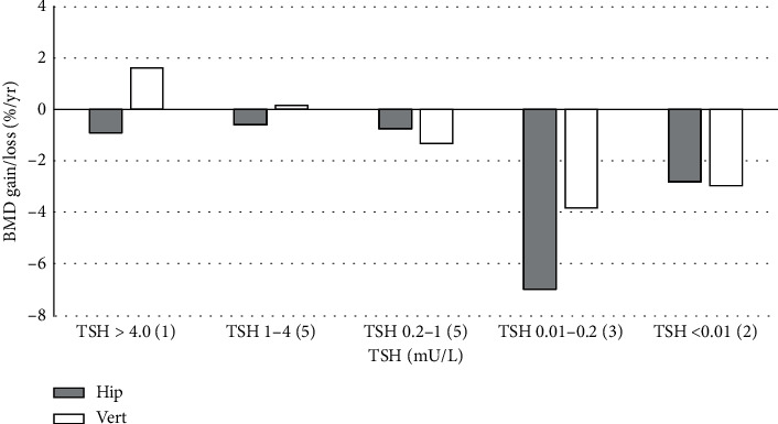 Bone Turnover in Relation to Thyroid-Stimulating Hormone in Hypothyroid Patients on Thyroid Hormone Substitution Therapy.