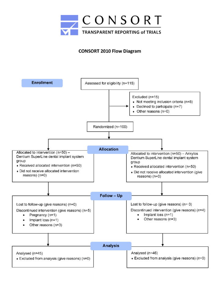 Clinical Prospective Assessment of Genotoxic Effects of Dental Implants in Gingival Epithelial Cells.