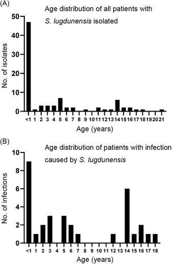 <i>Staphylococcus lugdunensis</i> in children: A retrospective analysis.