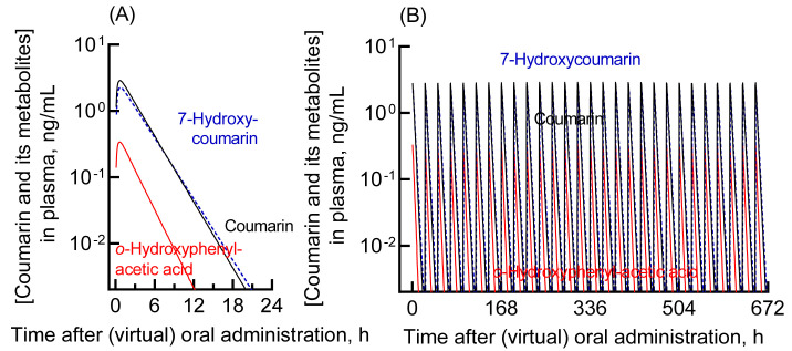 Combined Risk Assessment of Food-derived Coumarin with <i>in Silico</i> Approaches.