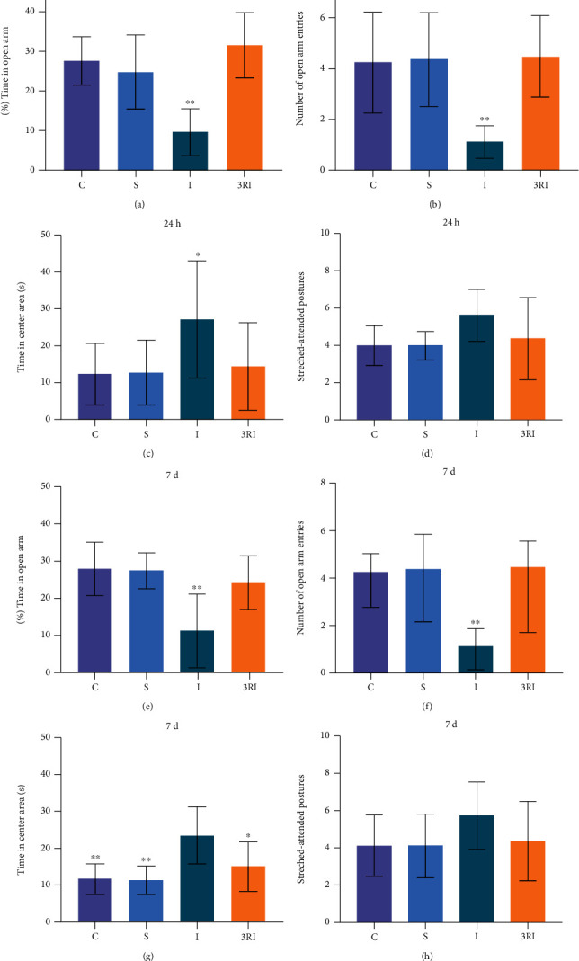 Exercise on Striatal Dopamine Level and Anxiety-Like Behavior in Male Rats after 2-VO Cerebral Ischemia.