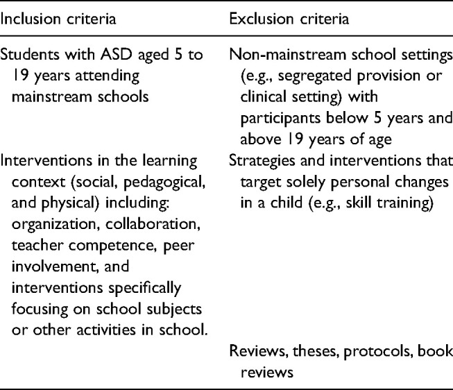 Strategies in supporting inclusive education for autistic students-A systematic review of qualitative research results.
