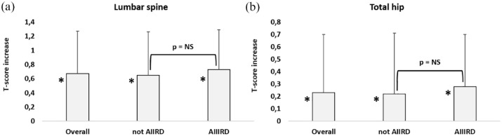 Comparable long-term retention rates and effects on bone mineral density of denosumab treatment in patients with osteoporosis with or without autoimmune inflammatory rheumatic diseases: real-life data.