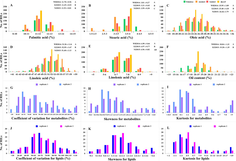 4D genetic networks reveal the genetic basis of metabolites and seed oil-related traits in 398 soybean RILs.