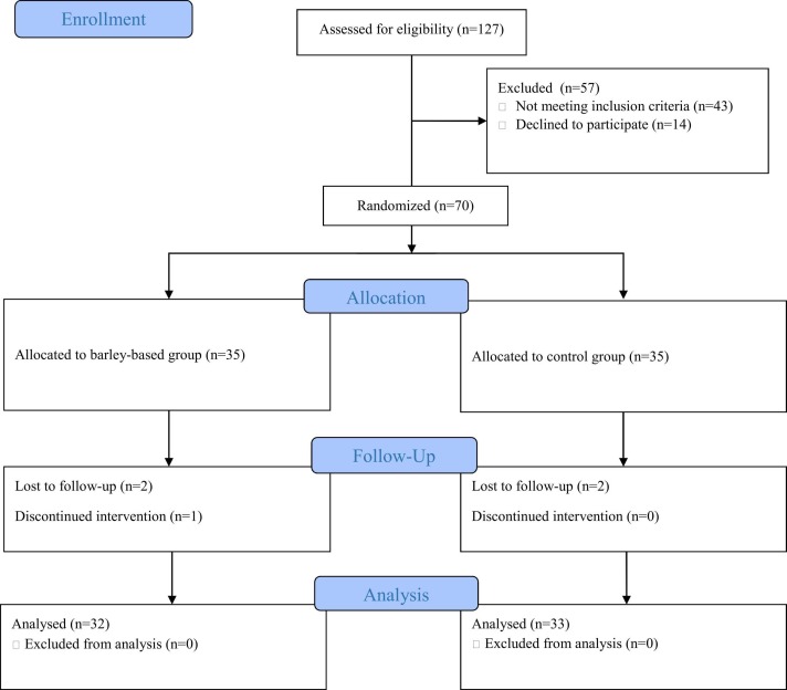 Efficacy of the barley-based remedy, a Persian medicine formula, in coronavirus disease 2019 (COVID-19) hospitalized patients: An open-labeled randomized controlled trial