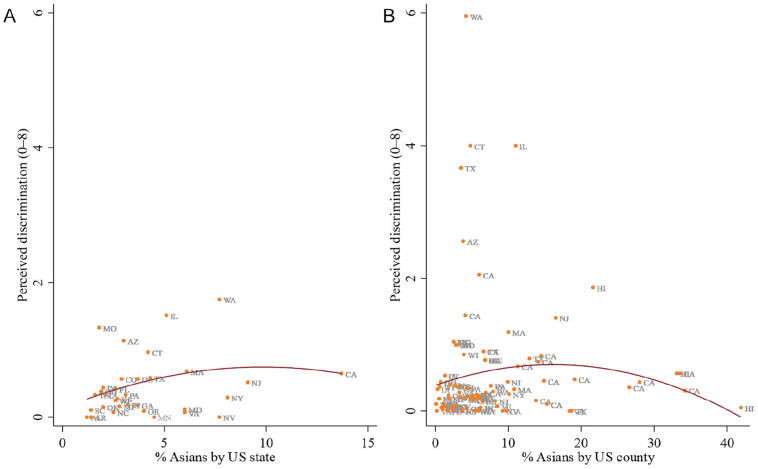 Coethnic Concentration and Asians' Perceived Discrimination across U.S. Counties during COVID-19.
