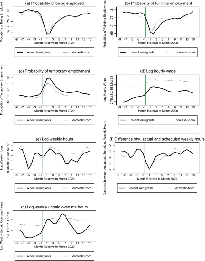 The Differential Impact of COVID-19 on Labour Market Outcomes of Immigrants in Canada.