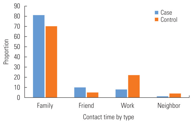 Social Contact Patterns Associated With Tuberculosis: A Case-control Study in Southwest Iran.