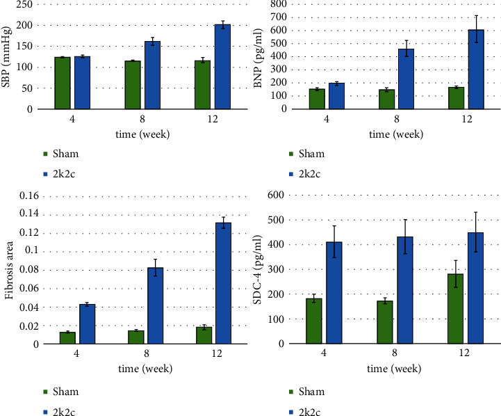 Syndecan-4 is More Sensitive in Detecting Hypertensive Left Ventricular Diastolic Dysfunction in 2K2C Rats.