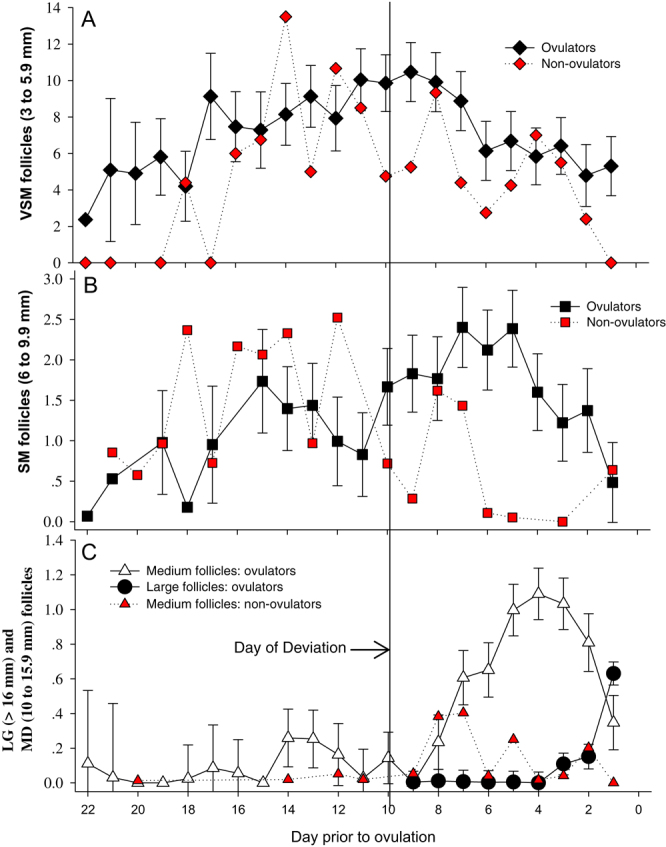 Follicular and Hormonal Changes after Estrous Synchronization in Bottlenose Dolphins.