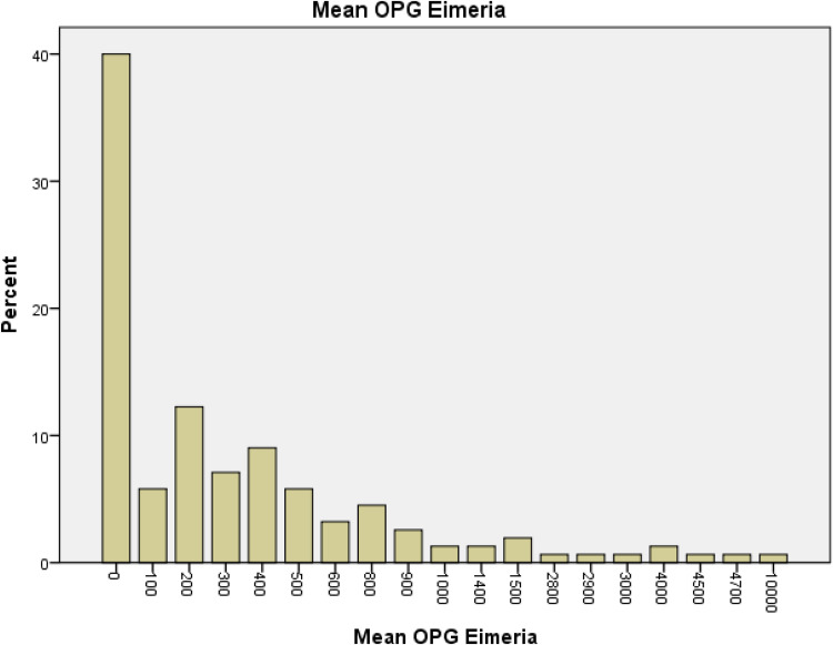 Dry Season <i>Eimeria</i> Infection in Dairy Cattle and Sheep in and Around Adama and Bishoftu Towns, Oromia, Ethiopia.