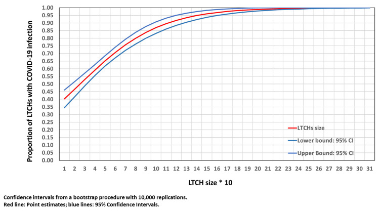 Long-Term Care Home Size Association with COVID-19 Infection and Mortality in Catalonia in March and April 2020.