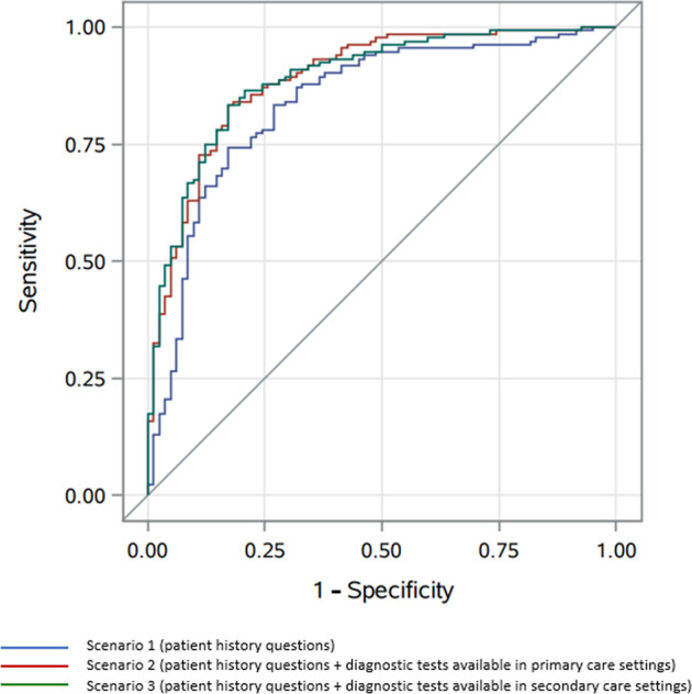 Diagnostic differentiation between asthma and COPD in primary care using lung function testing.