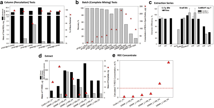 Recovering Rare Earth Elements from Coal Mine Drainage Using Industrial Byproducts: Environmental and Economic Consequences.