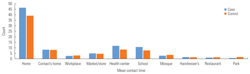 Social Contact Patterns Associated With Tuberculosis: A Case-control Study in Southwest Iran.
