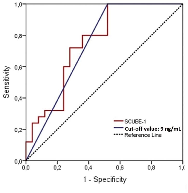 Serum SCUBE-1 Levels and Return of Spontaneous Circulation Following Cardiopulmonary Resuscitation in Adult Patients.