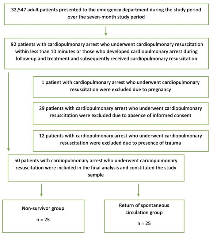 Serum SCUBE-1 Levels and Return of Spontaneous Circulation Following Cardiopulmonary Resuscitation in Adult Patients.