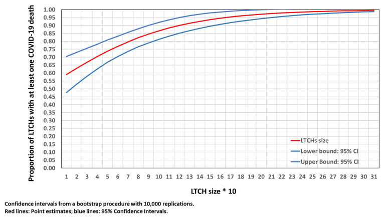 Long-Term Care Home Size Association with COVID-19 Infection and Mortality in Catalonia in March and April 2020.