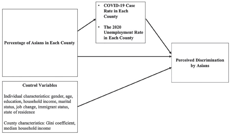 Coethnic Concentration and Asians' Perceived Discrimination across U.S. Counties during COVID-19.