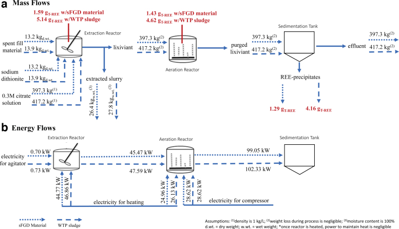 Recovering Rare Earth Elements from Coal Mine Drainage Using Industrial Byproducts: Environmental and Economic Consequences.