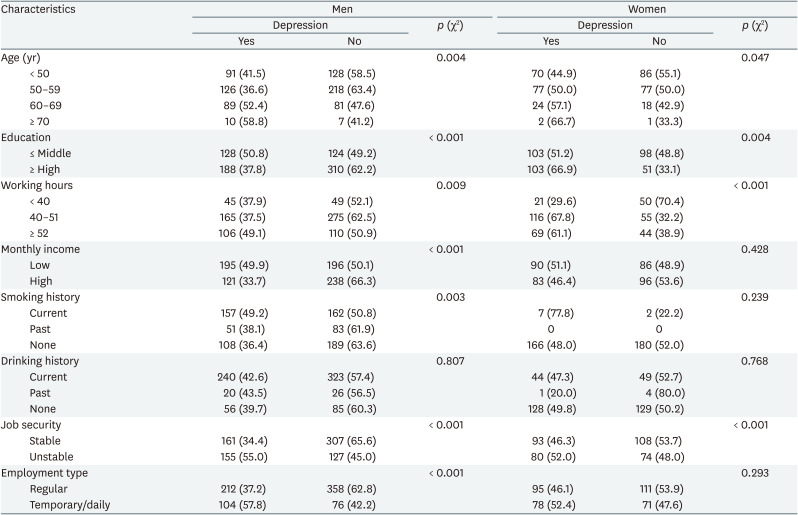 The effect of job insecurity, employment type and monthly income on depressive symptom: analysis of Korean Longitudinal Study on Aging data.