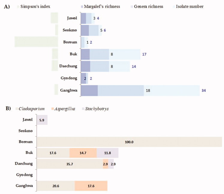 Fungal Load of Groundwater Systems in Geographically Segregated Islands: A Step Forward in Fungal Control.