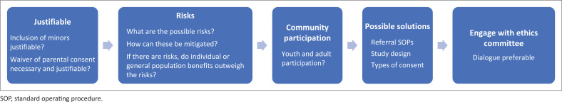 Ethically acceptable consent approaches to adolescent research in South Africa.