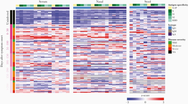 Longitudinal Systemic and Mucosal Immune Responses to SARS-CoV-2 Infection.