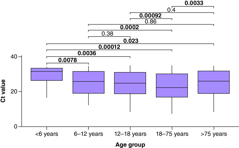 Relevance of cycle threshold values in mass screening by reverse-transcription-PCR during COVID-19 pandemic in Belgium: a decision-making support?