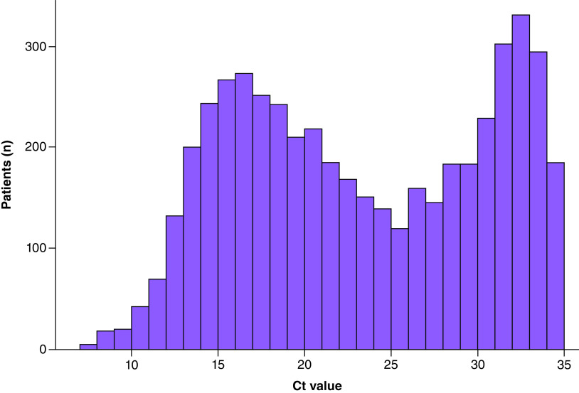 Relevance of cycle threshold values in mass screening by reverse-transcription-PCR during COVID-19 pandemic in Belgium: a decision-making support?