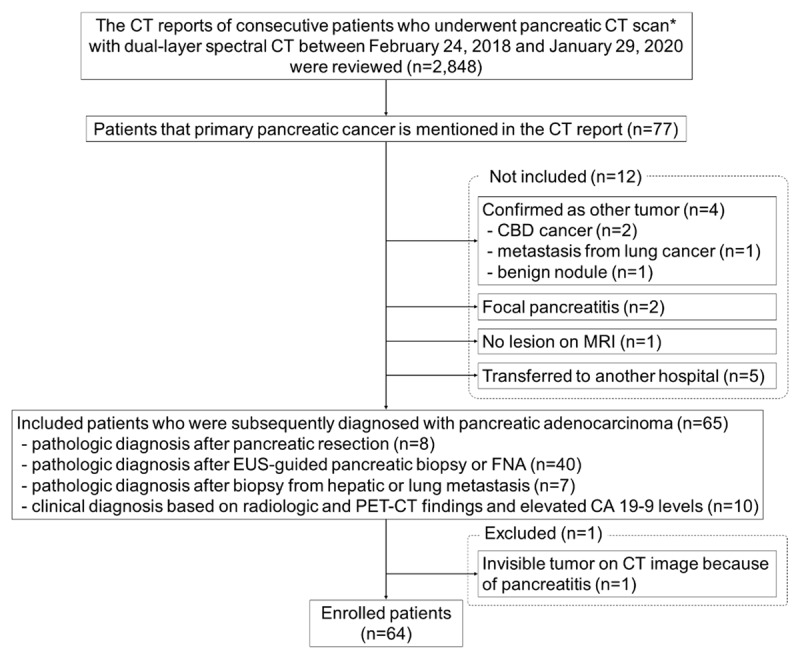 Dual-Layer Spectral CT of Pancreas Ductal Adenocarcinoma: Can Virtual Monoenergetic Images of the Portal Venous Phase Be an Alternative to the Pancreatic-Phase Scan?