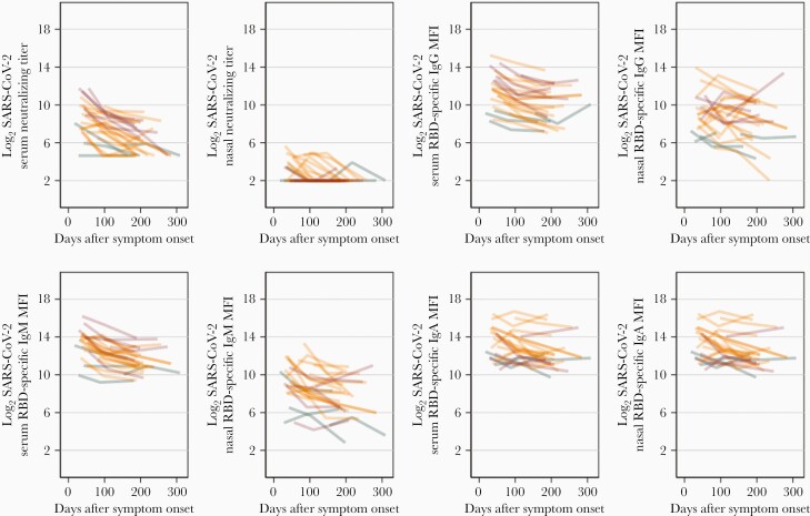 Longitudinal Systemic and Mucosal Immune Responses to SARS-CoV-2 Infection.