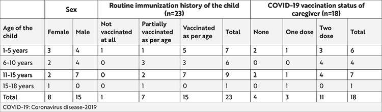 Caregivers' Preferences of COVID-19 Vaccination for Children: A Cross-sectional Study From Rural South India.