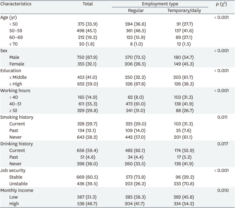 The effect of job insecurity, employment type and monthly income on depressive symptom: analysis of Korean Longitudinal Study on Aging data.