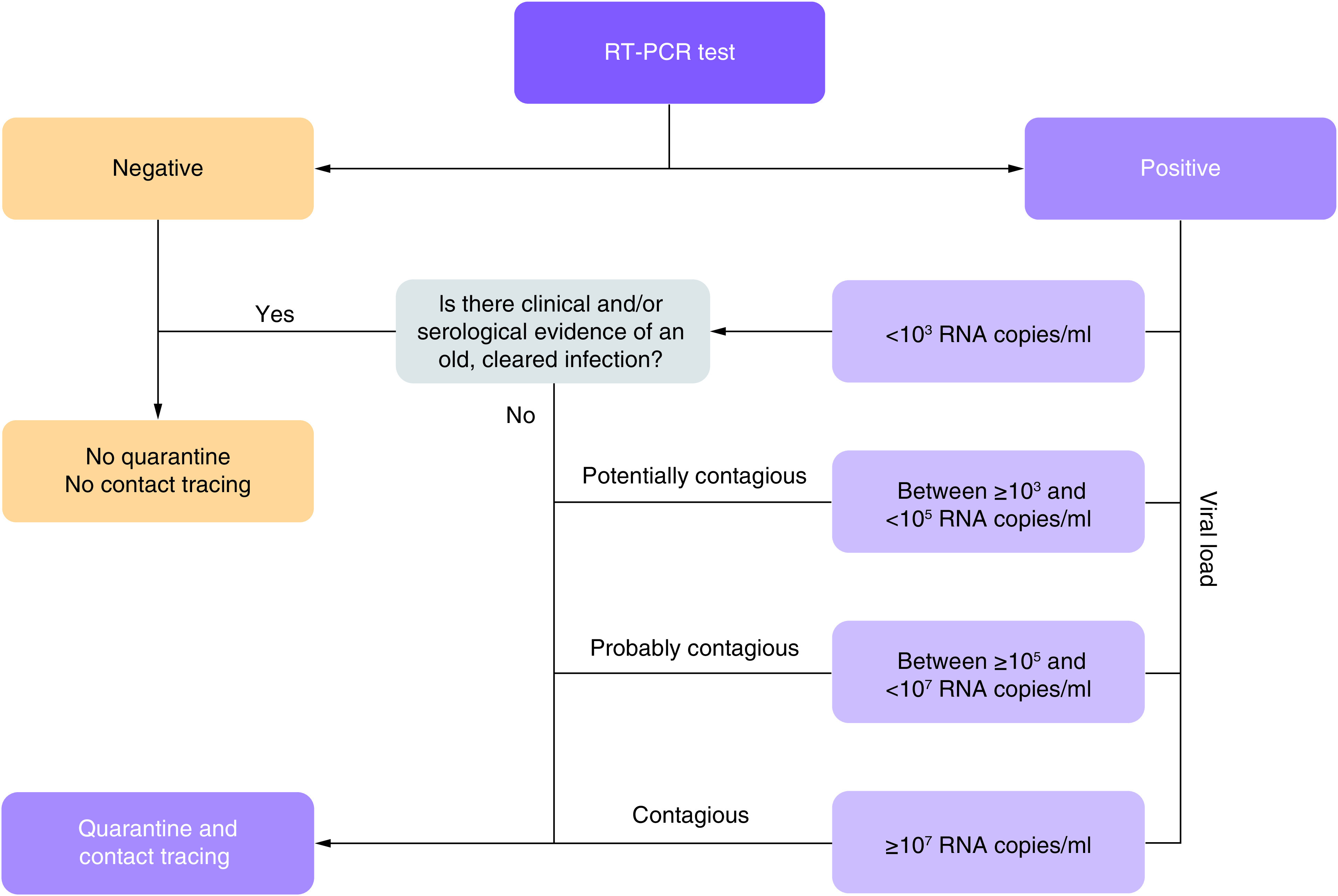 Relevance of cycle threshold values in mass screening by reverse-transcription-PCR during COVID-19 pandemic in Belgium: a decision-making support?