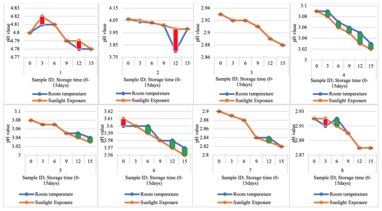 Influence on storage condition and time on properties of carbonated beverages from utilization of polyethylene terephthalate (PET) bottles: chemometric and health risk assessment.