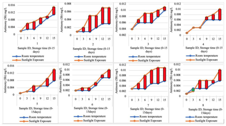 Influence on storage condition and time on properties of carbonated beverages from utilization of polyethylene terephthalate (PET) bottles: chemometric and health risk assessment.