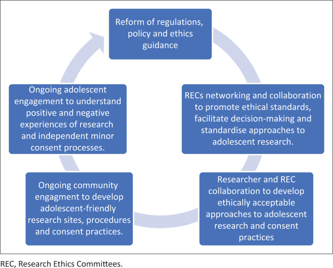 Ethically acceptable consent approaches to adolescent research in South Africa.