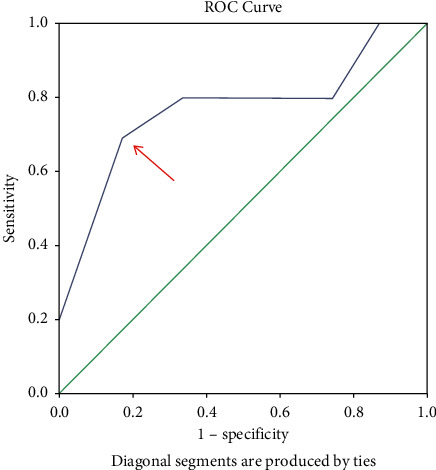 A Scoring System to Predict Difficult Laparoscopic Cholecystectomy: A Five-Year Cross-Sectional Study.