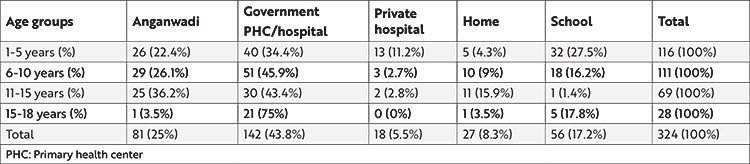 Caregivers' Preferences of COVID-19 Vaccination for Children: A Cross-sectional Study From Rural South India.