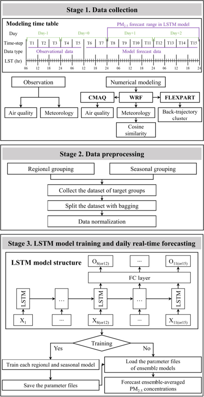 PM2.5 Forecast in Korea using the Long Short-Term Memory (LSTM) Model