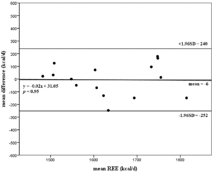 Comparison between predicted and measured resting energy expenditures in Korean male collegiate soccer players.