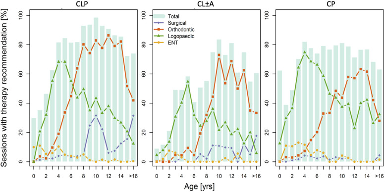 Continuous Multidisciplinary Care for Patients With Orofacial Clefts-Should the Follow-up Interval Depend on the Cleft Entity?