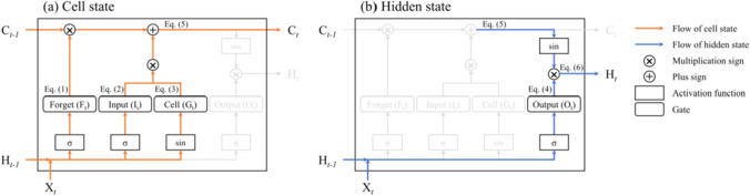 PM2.5 Forecast in Korea using the Long Short-Term Memory (LSTM) Model