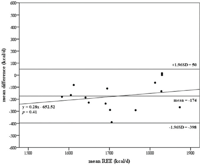 Comparison between predicted and measured resting energy expenditures in Korean male collegiate soccer players.