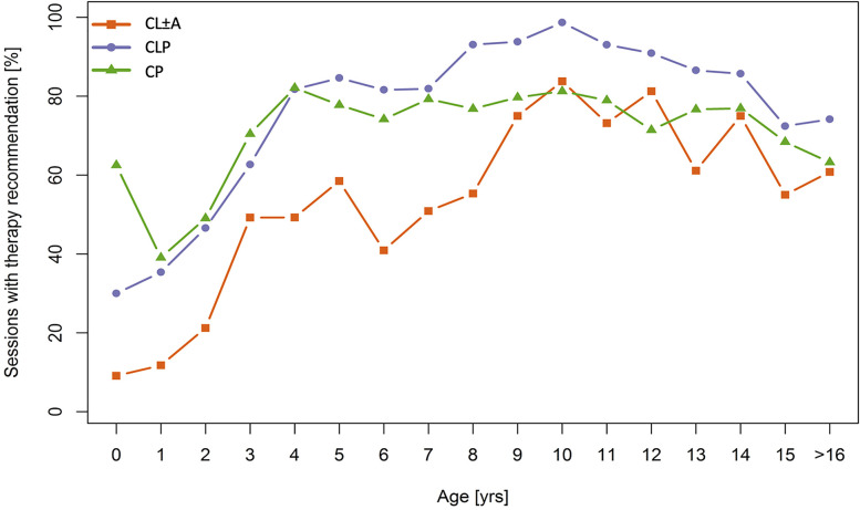 Continuous Multidisciplinary Care for Patients With Orofacial Clefts-Should the Follow-up Interval Depend on the Cleft Entity?