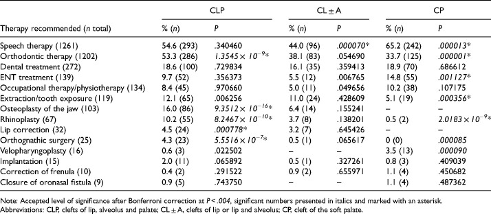 Continuous Multidisciplinary Care for Patients With Orofacial Clefts-Should the Follow-up Interval Depend on the Cleft Entity?