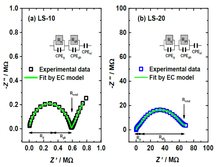 Electrical Properties of Two Types of Lithium-Based Glass Ceramics.