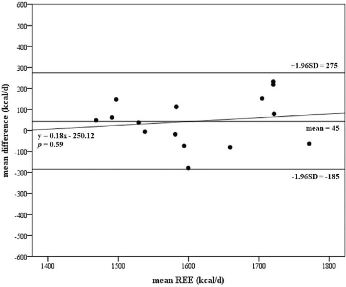 Comparison between predicted and measured resting energy expenditures in Korean male collegiate soccer players.