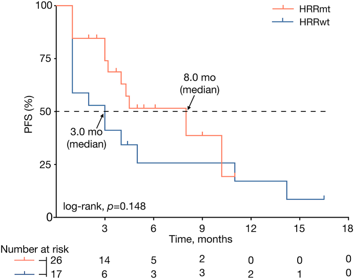 Olaparib outcomes in metastatic castration-resistant prostate cancer: First real-world experience in safety and efficacy from the Chinese mainland